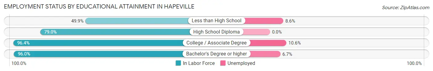 Employment Status by Educational Attainment in Hapeville
