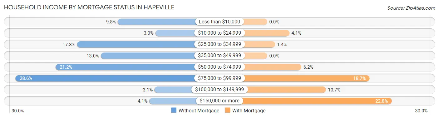 Household Income by Mortgage Status in Hapeville
