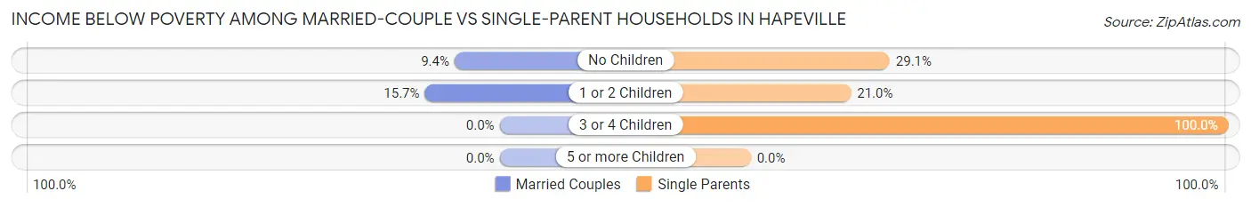 Income Below Poverty Among Married-Couple vs Single-Parent Households in Hapeville