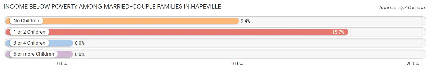 Income Below Poverty Among Married-Couple Families in Hapeville