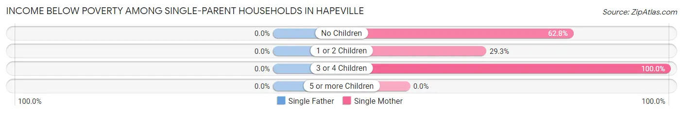 Income Below Poverty Among Single-Parent Households in Hapeville