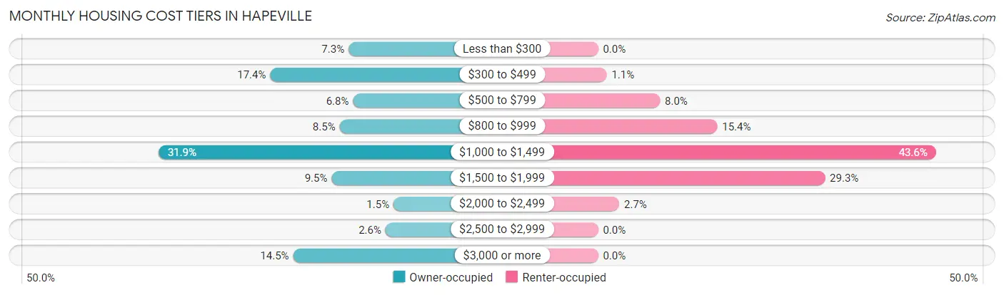 Monthly Housing Cost Tiers in Hapeville
