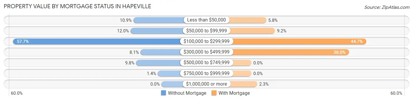 Property Value by Mortgage Status in Hapeville