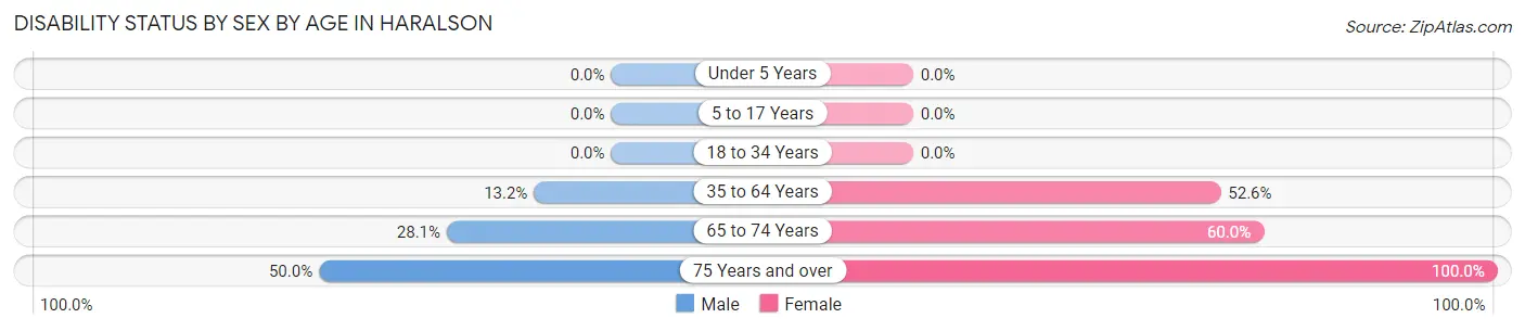 Disability Status by Sex by Age in Haralson