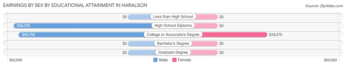 Earnings by Sex by Educational Attainment in Haralson