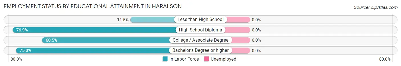 Employment Status by Educational Attainment in Haralson