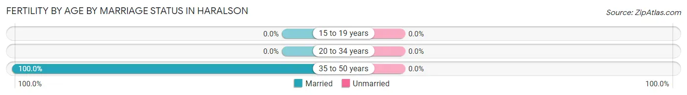 Female Fertility by Age by Marriage Status in Haralson