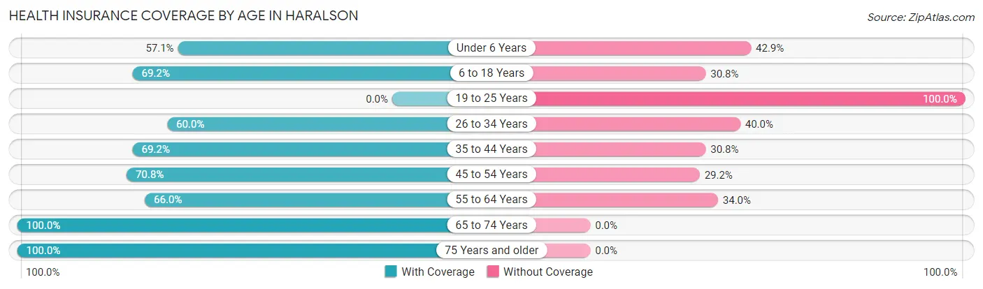 Health Insurance Coverage by Age in Haralson