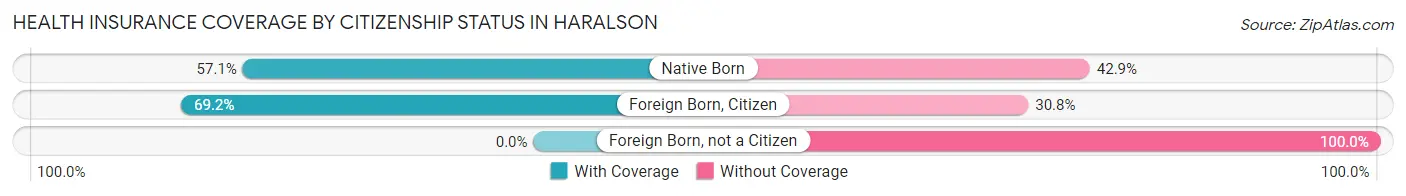 Health Insurance Coverage by Citizenship Status in Haralson