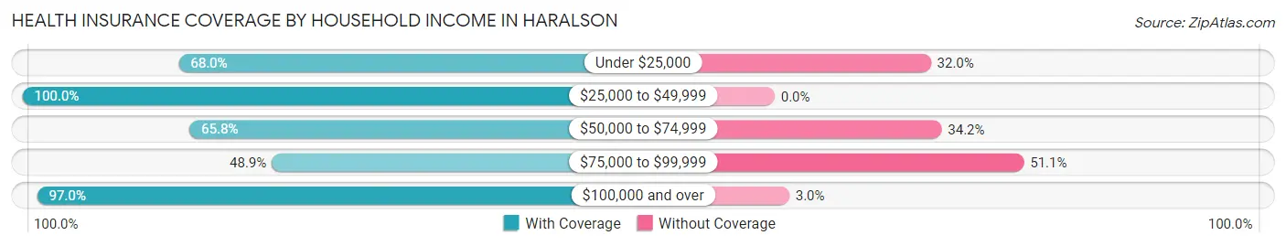 Health Insurance Coverage by Household Income in Haralson