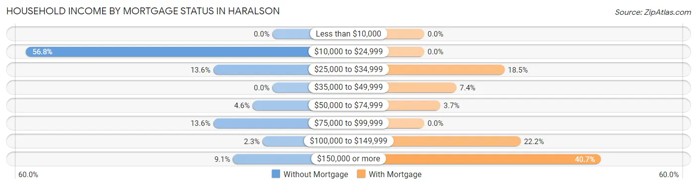 Household Income by Mortgage Status in Haralson