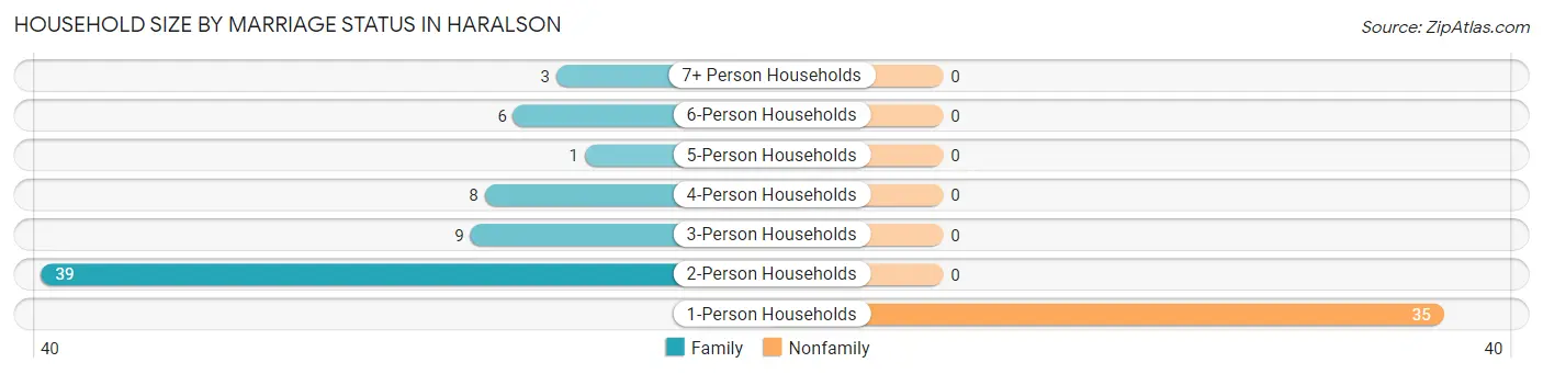 Household Size by Marriage Status in Haralson
