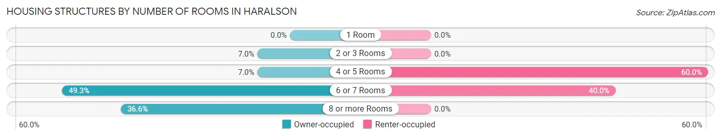 Housing Structures by Number of Rooms in Haralson