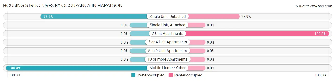 Housing Structures by Occupancy in Haralson