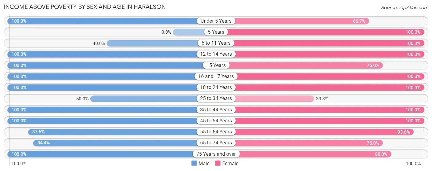 Income Above Poverty by Sex and Age in Haralson