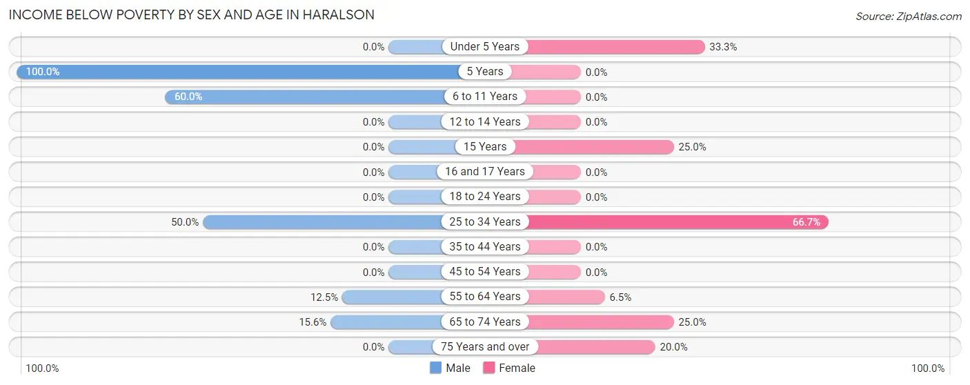 Income Below Poverty by Sex and Age in Haralson