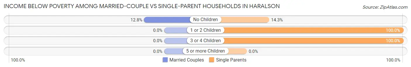 Income Below Poverty Among Married-Couple vs Single-Parent Households in Haralson