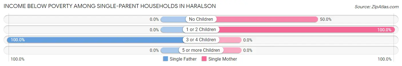 Income Below Poverty Among Single-Parent Households in Haralson