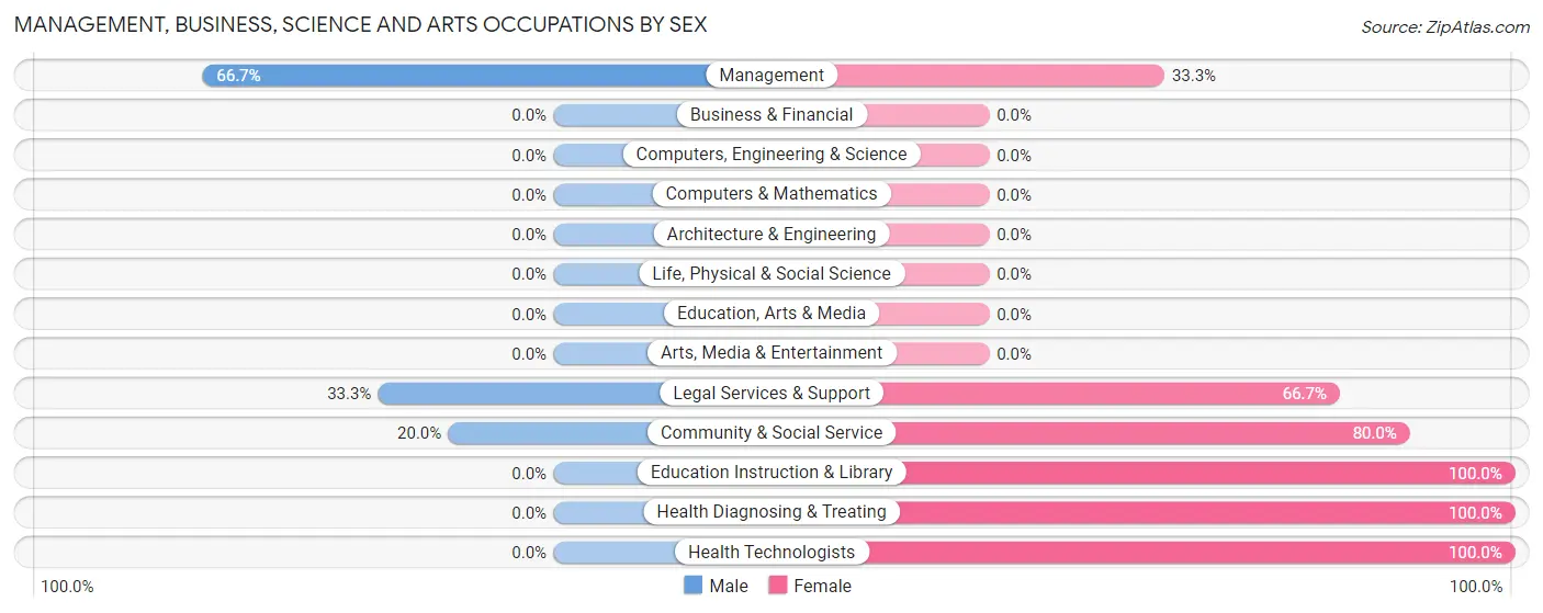 Management, Business, Science and Arts Occupations by Sex in Haralson
