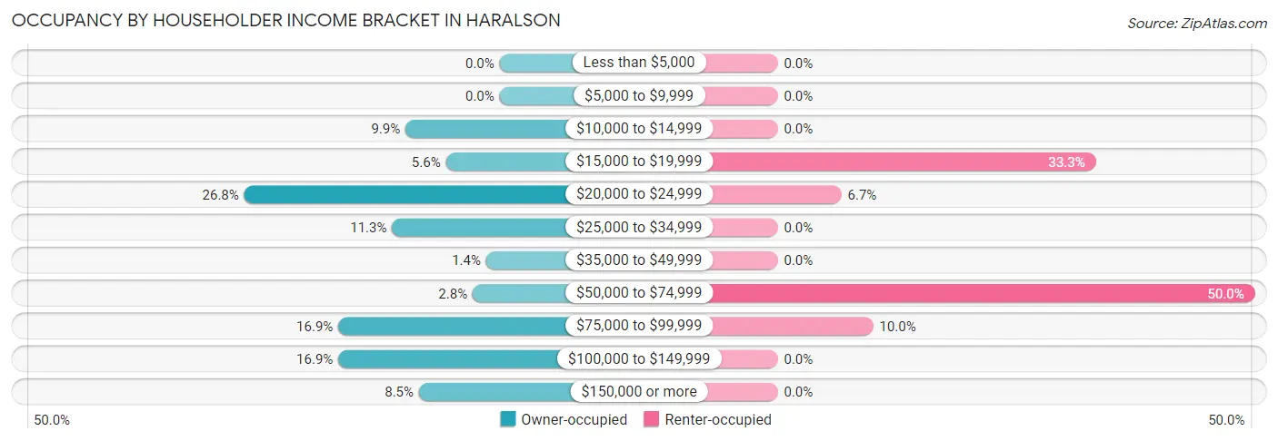 Occupancy by Householder Income Bracket in Haralson