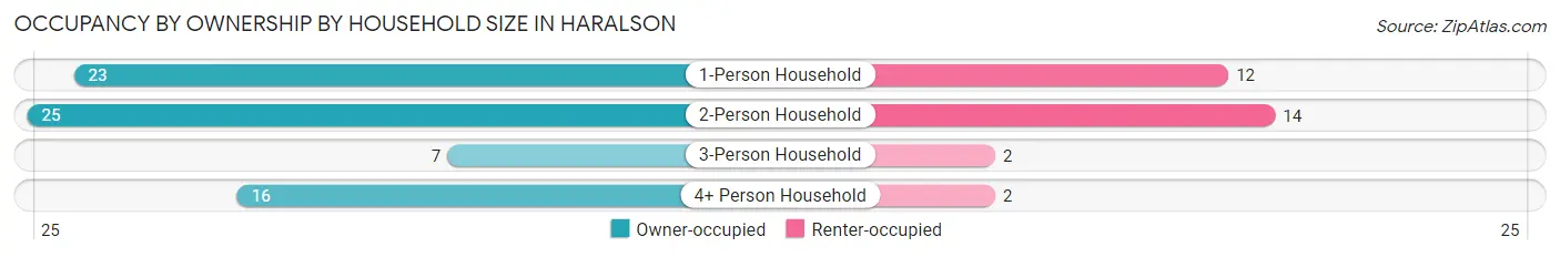 Occupancy by Ownership by Household Size in Haralson