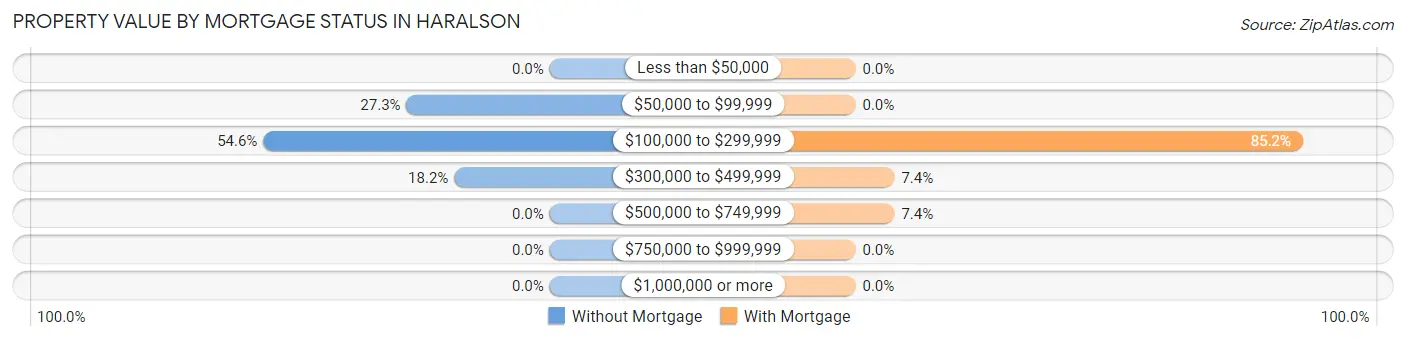 Property Value by Mortgage Status in Haralson