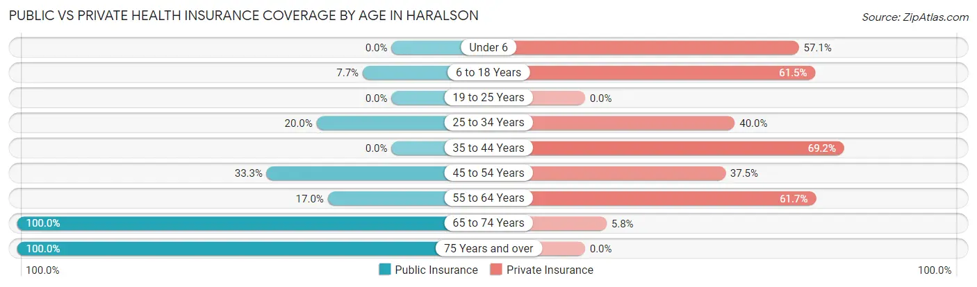 Public vs Private Health Insurance Coverage by Age in Haralson