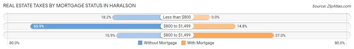 Real Estate Taxes by Mortgage Status in Haralson