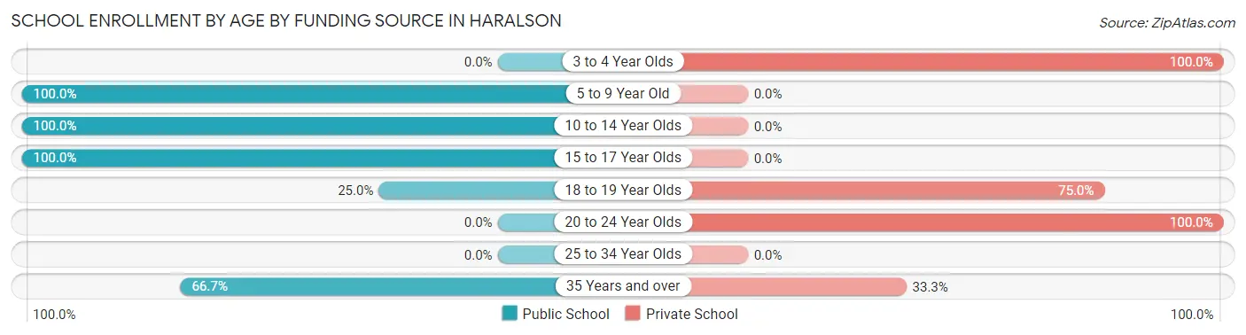 School Enrollment by Age by Funding Source in Haralson