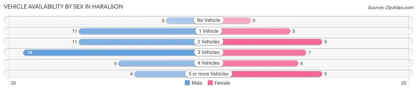 Vehicle Availability by Sex in Haralson