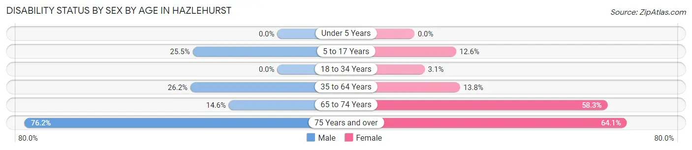 Disability Status by Sex by Age in Hazlehurst