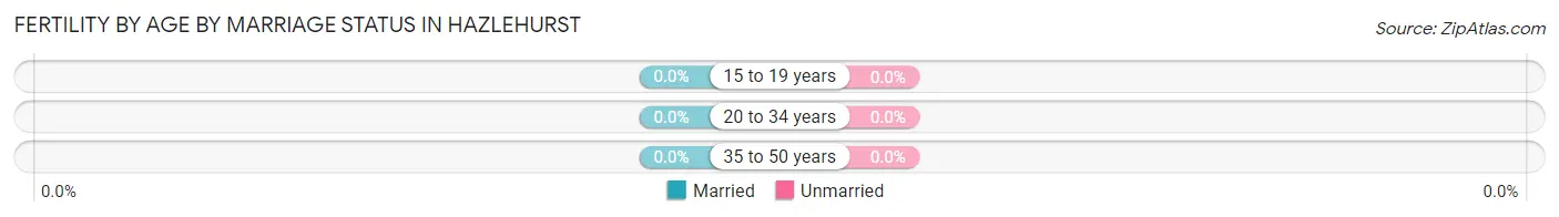 Female Fertility by Age by Marriage Status in Hazlehurst