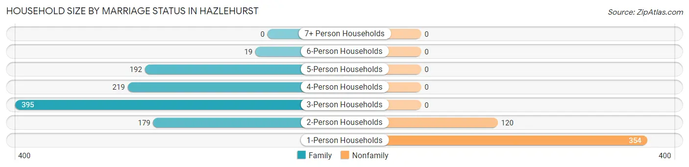 Household Size by Marriage Status in Hazlehurst