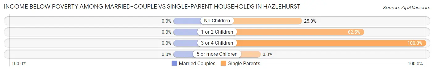 Income Below Poverty Among Married-Couple vs Single-Parent Households in Hazlehurst