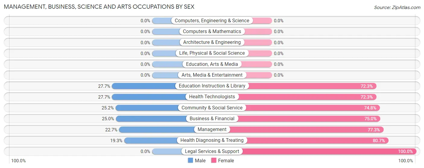 Management, Business, Science and Arts Occupations by Sex in Hazlehurst