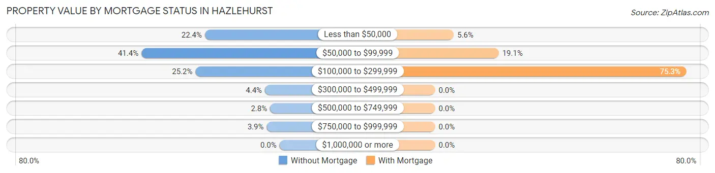 Property Value by Mortgage Status in Hazlehurst