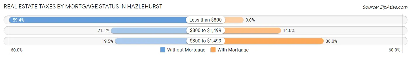 Real Estate Taxes by Mortgage Status in Hazlehurst