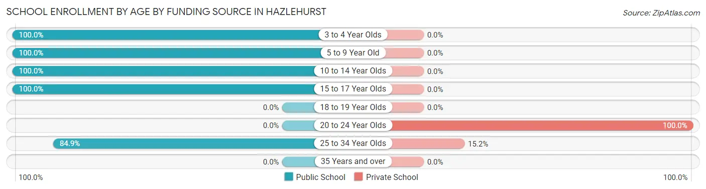 School Enrollment by Age by Funding Source in Hazlehurst