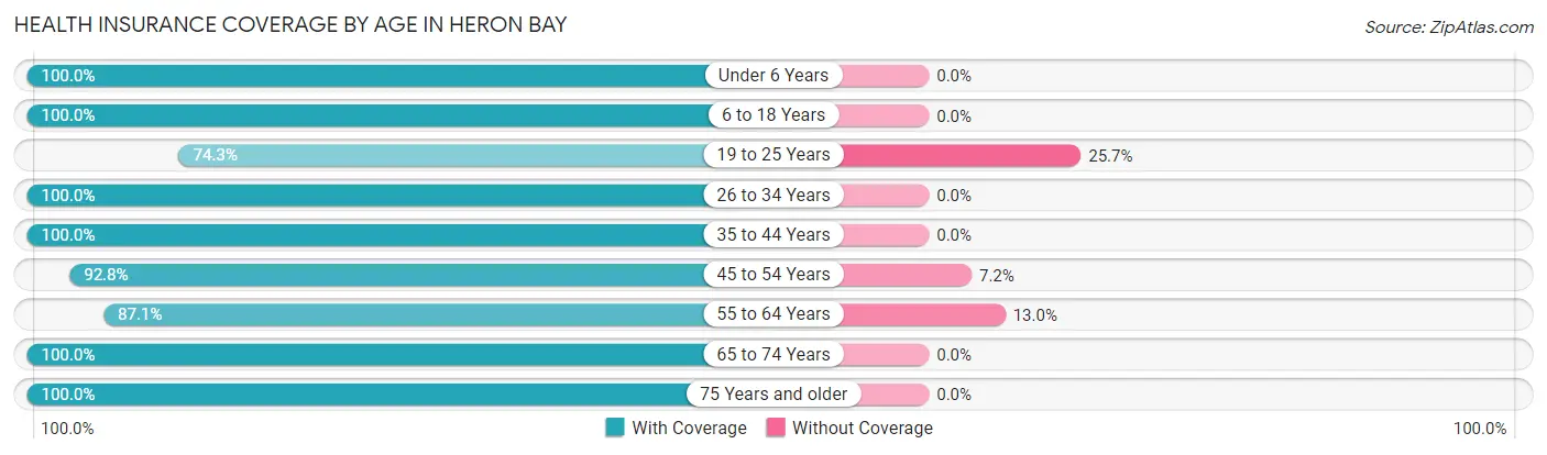 Health Insurance Coverage by Age in Heron Bay