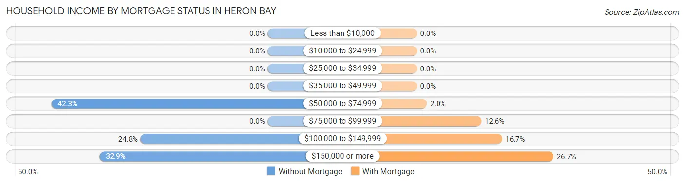 Household Income by Mortgage Status in Heron Bay