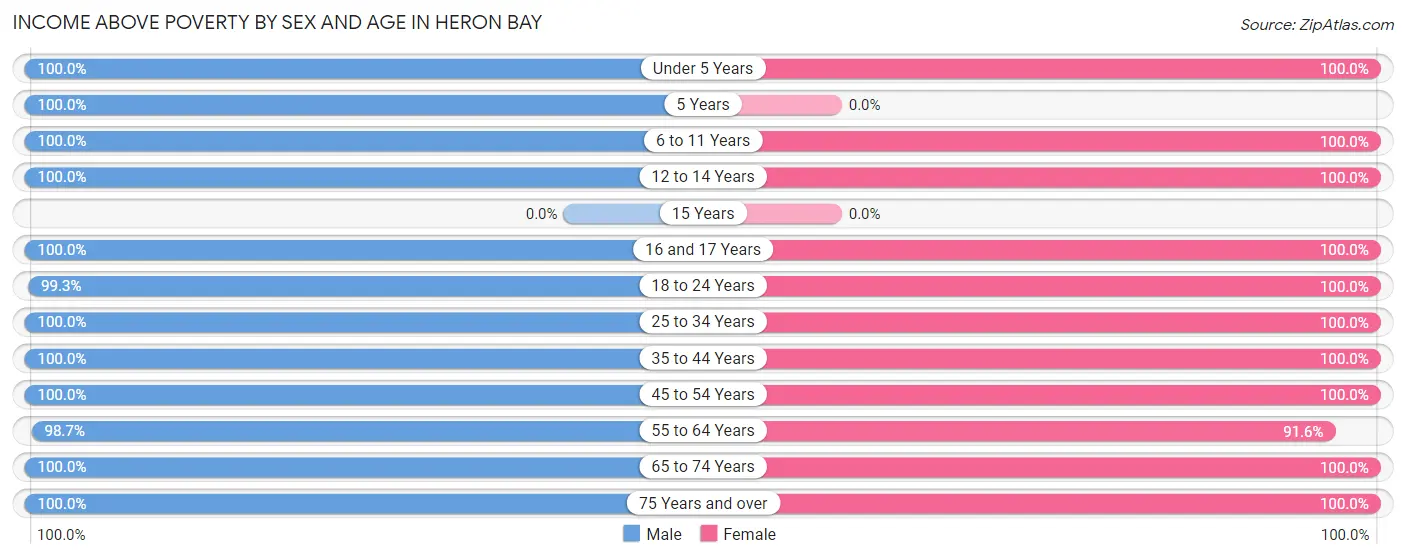 Income Above Poverty by Sex and Age in Heron Bay