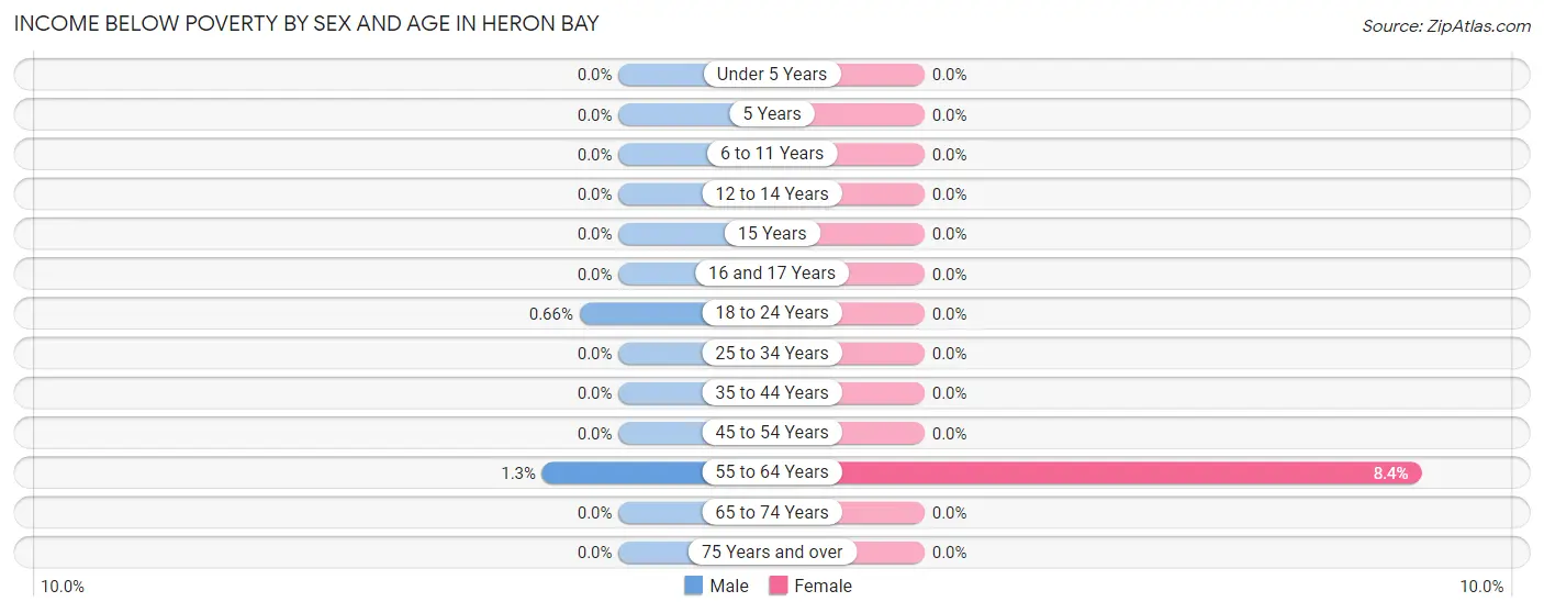 Income Below Poverty by Sex and Age in Heron Bay