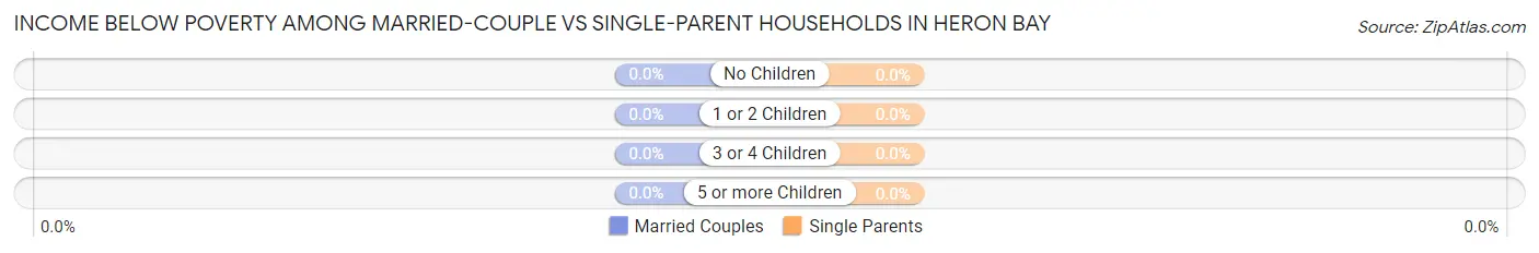 Income Below Poverty Among Married-Couple vs Single-Parent Households in Heron Bay