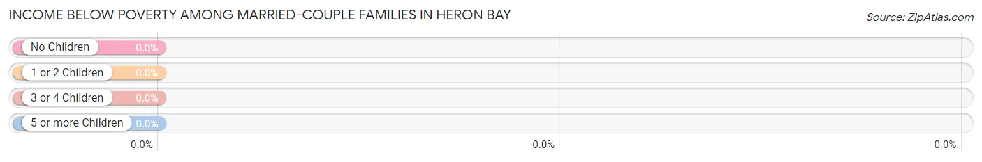 Income Below Poverty Among Married-Couple Families in Heron Bay