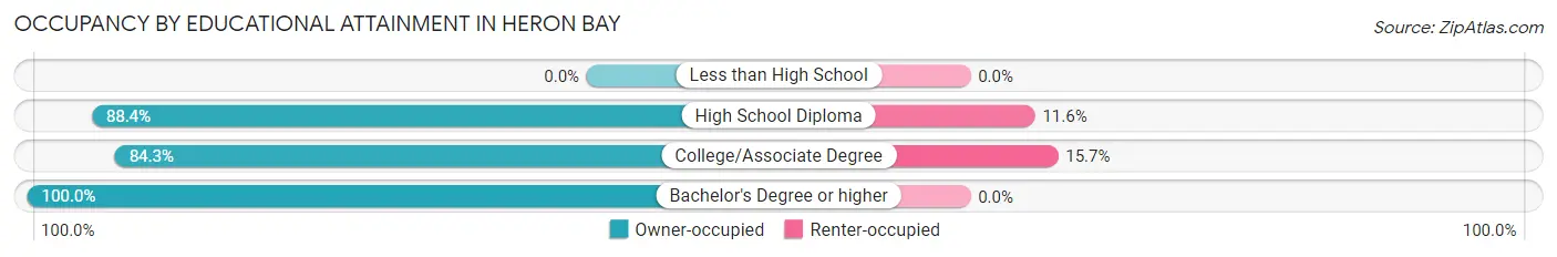 Occupancy by Educational Attainment in Heron Bay