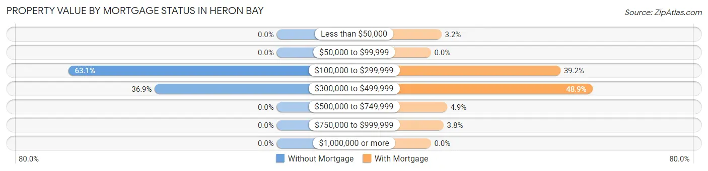 Property Value by Mortgage Status in Heron Bay