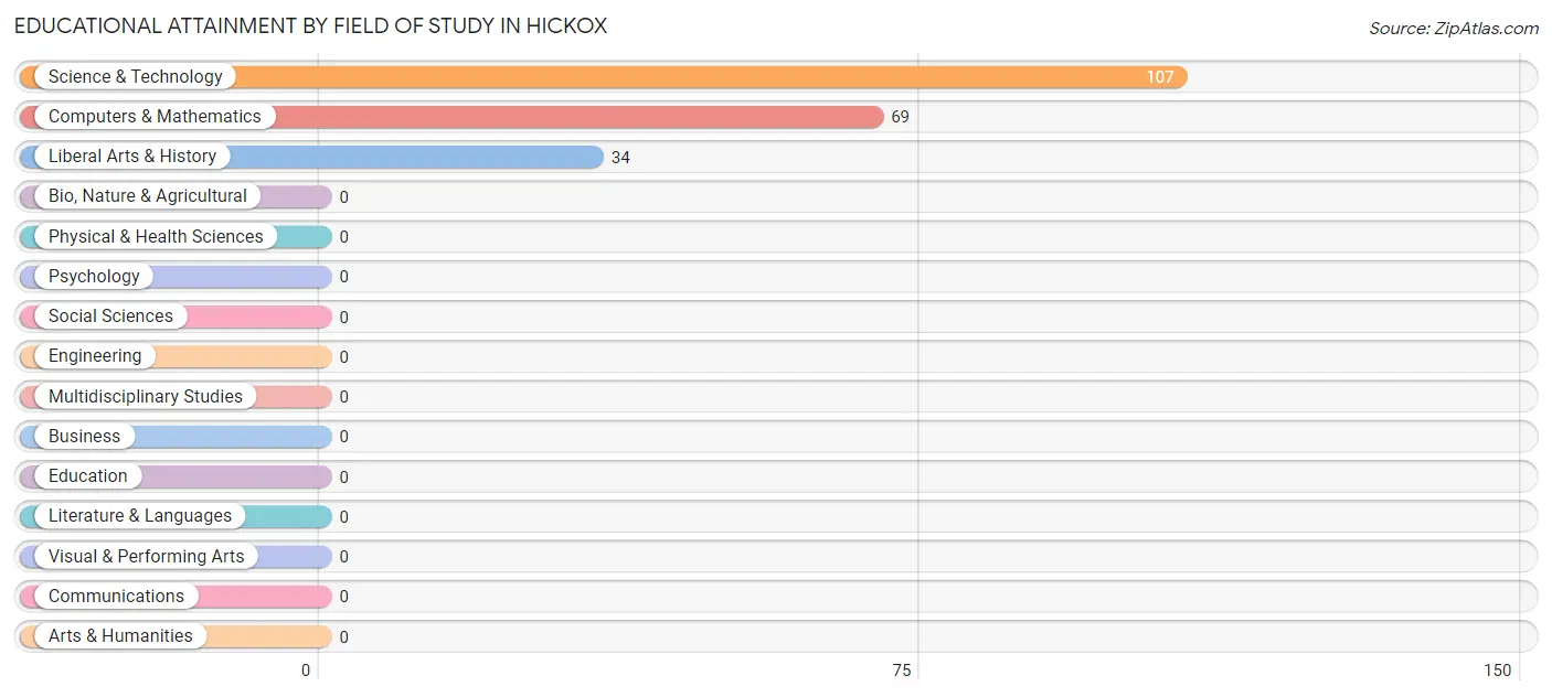 Educational Attainment by Field of Study in Hickox