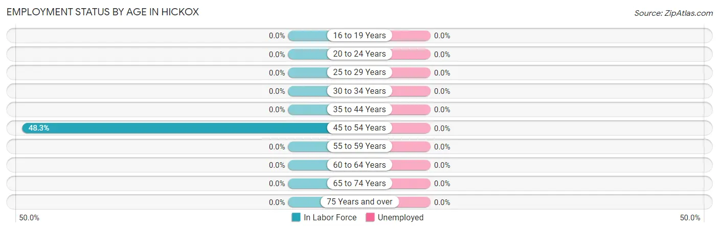 Employment Status by Age in Hickox