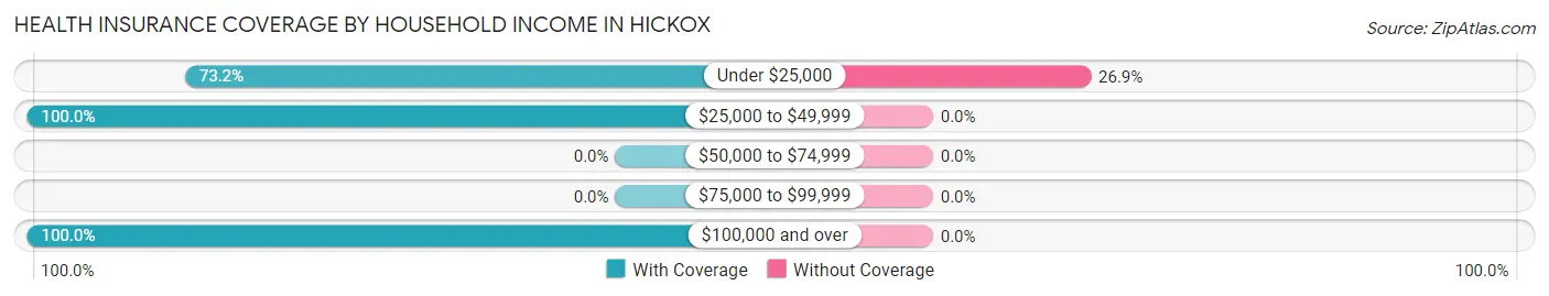 Health Insurance Coverage by Household Income in Hickox