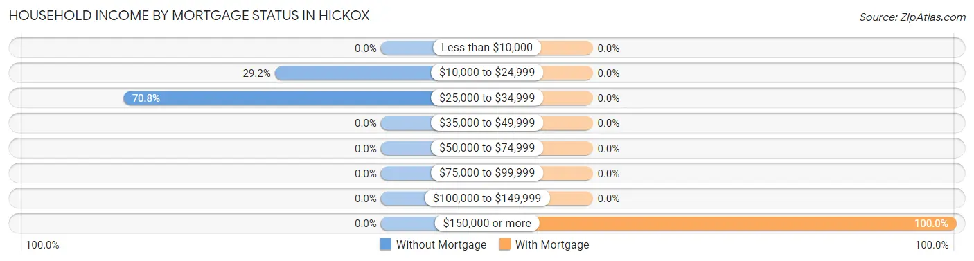 Household Income by Mortgage Status in Hickox